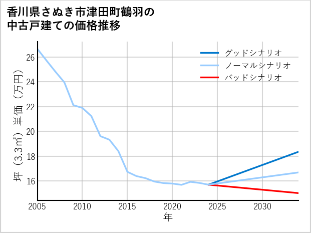 香川県さぬき市津田町鶴羽の中古戸建て価格推移