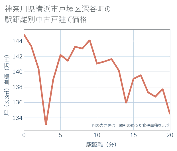 神奈川県横浜市戸塚区深谷町の徒歩距離別の中古戸建て坪単価
