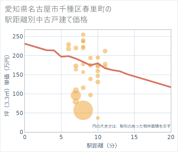 愛知県名古屋市千種区春里町の徒歩距離別の中古戸建て坪単価
