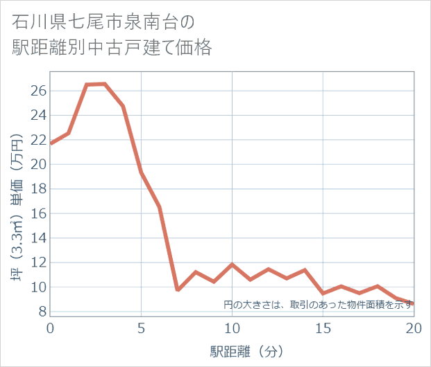 石川県七尾市泉南台の徒歩距離別の中古戸建て坪単価