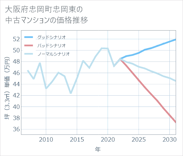 大阪府忠岡町忠岡東の中古マンション価格推移
