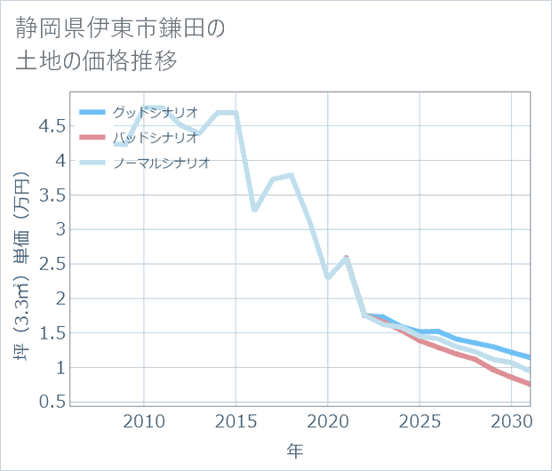 静岡県伊東市鎌田の土地価格推移