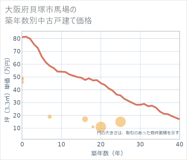 大阪府貝塚市馬場の築年数別の中古戸建て坪単価