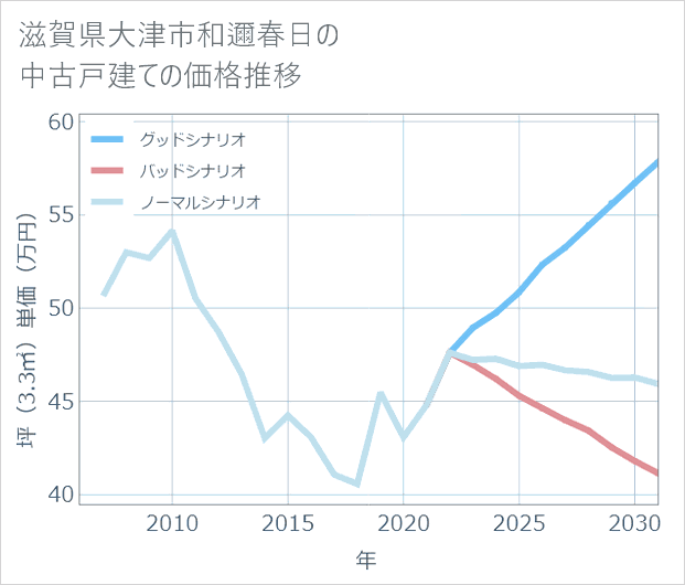 滋賀県大津市和邇春日の中古戸建て価格推移