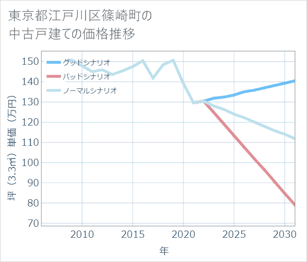東京都江戸川区篠崎町の中古戸建て価格推移