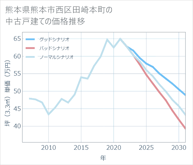 熊本県熊本市西区田崎本町の中古戸建て価格推移