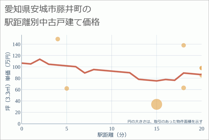 愛知県安城市藤井町の徒歩距離別の中古戸建て坪単価