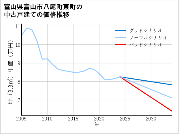 富山県富山市八尾町東町の中古戸建て価格推移