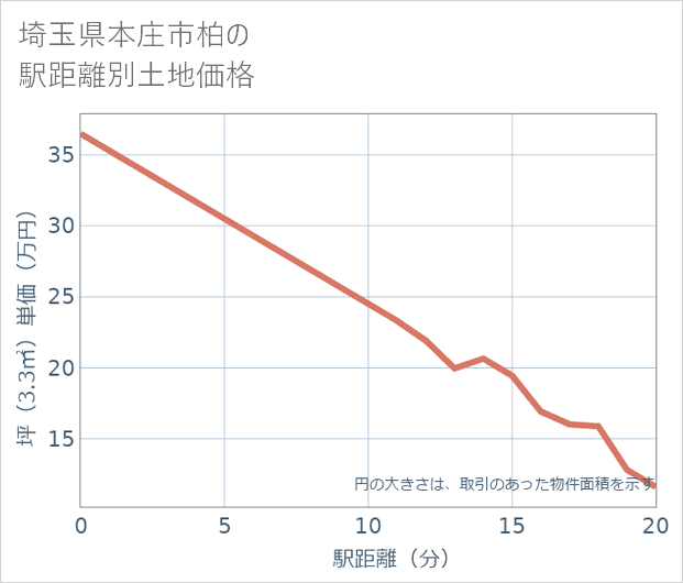 埼玉県本庄市柏の徒歩距離別の土地坪単価