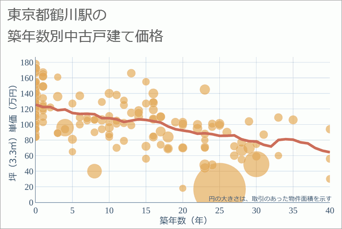 鶴川駅（東京都）の築年数別の中古戸建て坪単価