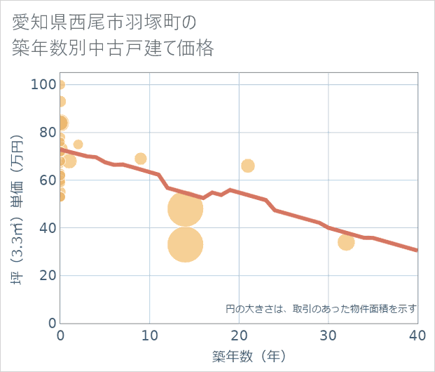 愛知県西尾市羽塚町の築年数別の中古戸建て坪単価