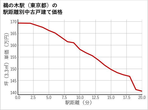 鵜の木駅（東京都）の徒歩距離別の中古戸建て坪単価