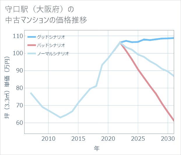 守口駅(大阪府)の中古マンション価格推移