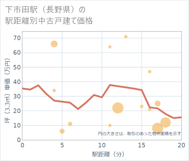 下市田駅(長野県)の徒歩距離別の中古戸建て坪単価