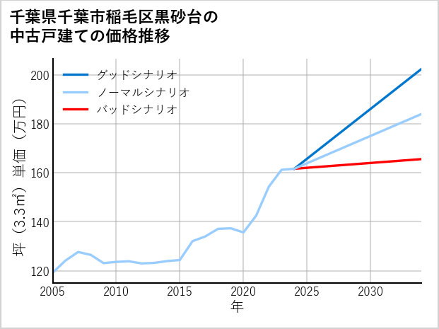 千葉県千葉市稲毛区黒砂台の中古戸建て価格推移