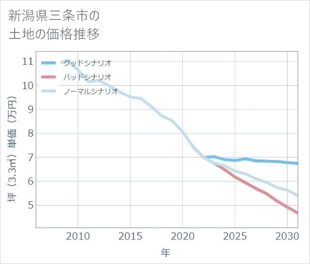 新潟県三条市の土地価格推移