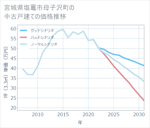 宮城県塩竈市母子沢町の中古戸建て価格推移