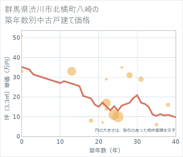 群馬県渋川市北橘町八崎の築年数別の中古戸建て坪単価