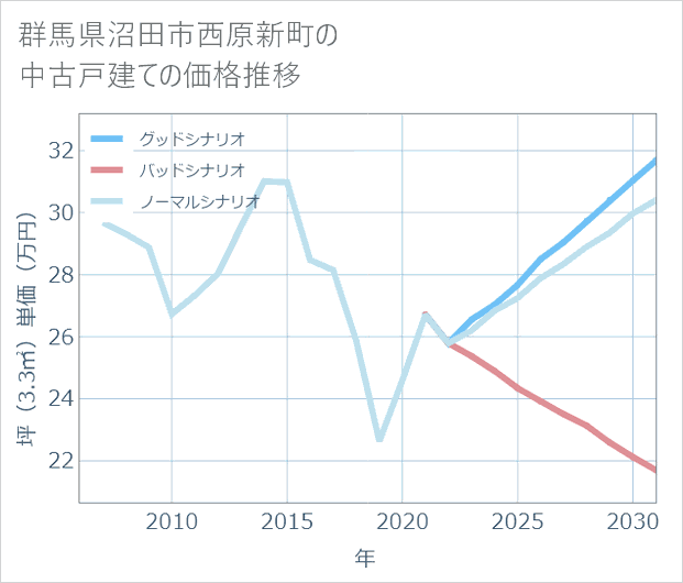 群馬県沼田市西原新町の中古戸建て価格推移
