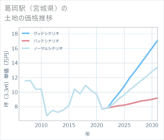 葛岡駅(宮城県)の土地価格推移