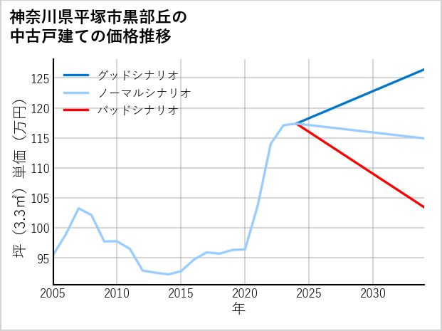 神奈川県平塚市黒部丘の中古戸建て価格推移