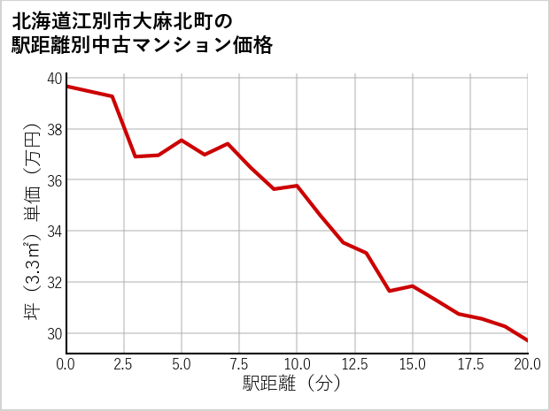 北海道江別市大麻北町の徒歩距離別の中古マンション坪単価