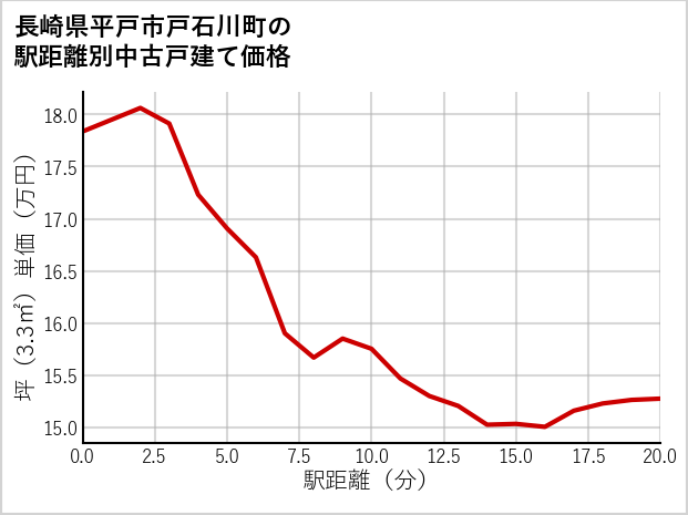 長崎県平戸市戸石川町の徒歩距離別の中古戸建て坪単価