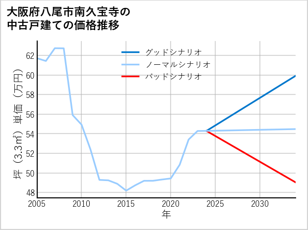 大阪府八尾市南久宝寺の中古戸建て価格推移
