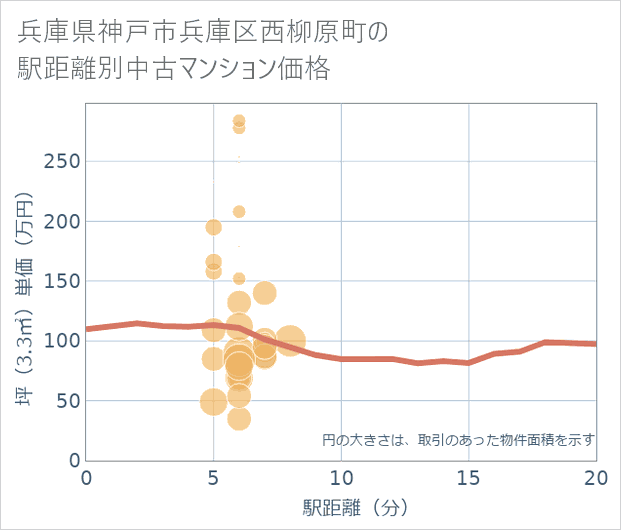 兵庫県神戸市兵庫区西柳原町の徒歩距離別の中古マンション坪単価