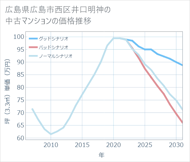 広島県広島市西区井口明神の中古マンション価格推移