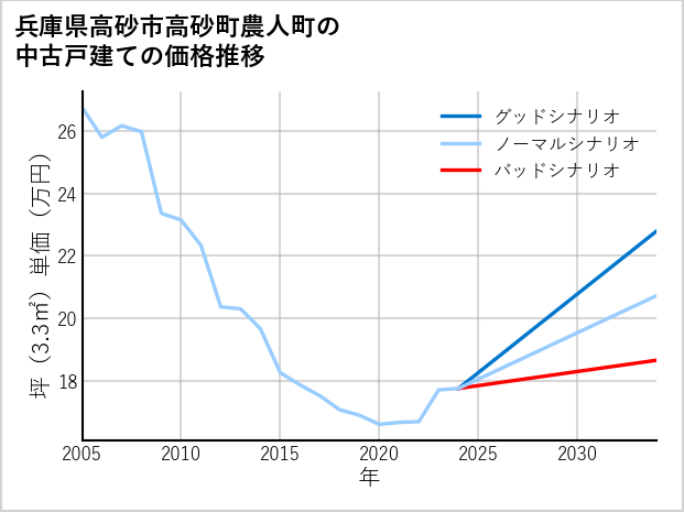 兵庫県高砂市高砂町農人町の中古戸建て価格推移