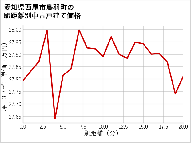 愛知県西尾市鳥羽町の徒歩距離別の中古戸建て坪単価