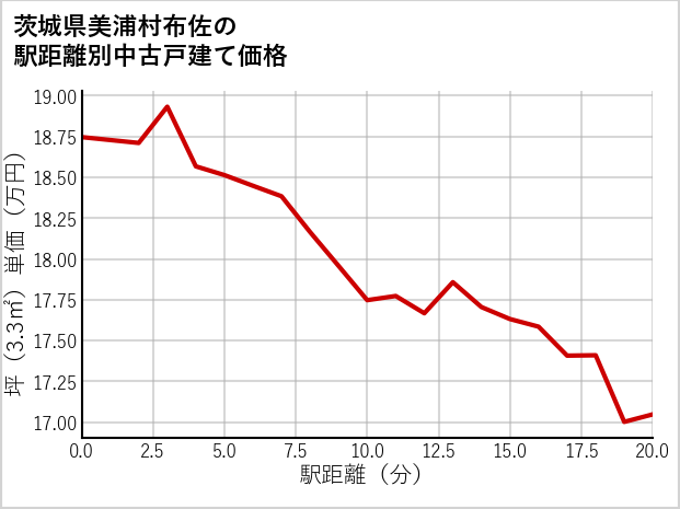 茨城県美浦村布佐の徒歩距離別の中古戸建て坪単価