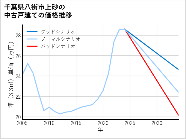 千葉県八街市上砂の中古戸建て価格推移