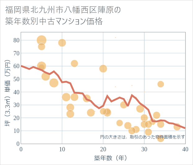 福岡県北九州市八幡西区陣原の築年数別の中古マンション坪単価
