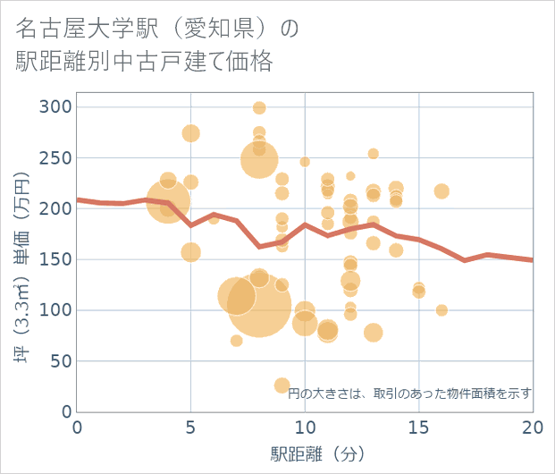 名古屋大学駅(愛知県)の徒歩距離別の中古戸建て坪単価
