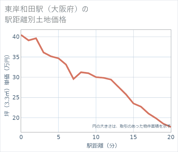 東岸和田駅(大阪府)の徒歩距離別の土地坪単価