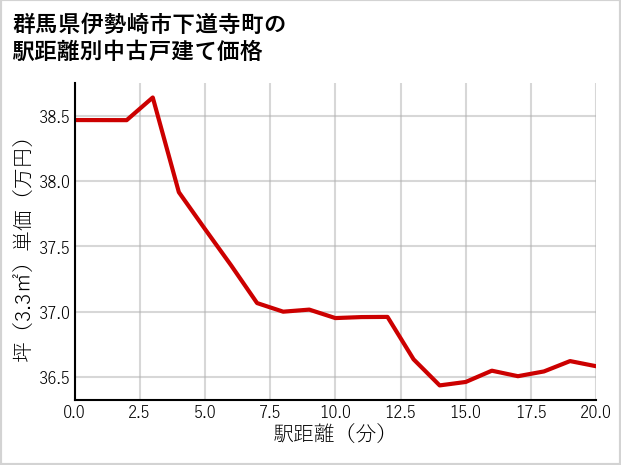 群馬県伊勢崎市下道寺町の徒歩距離別の中古戸建て坪単価