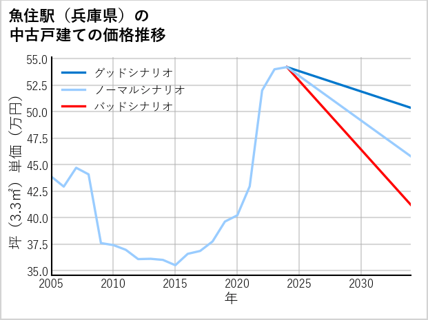 魚住駅（兵庫県）の中古戸建て価格推移