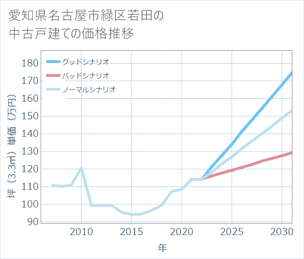 愛知県名古屋市緑区若田の中古戸建て価格推移
