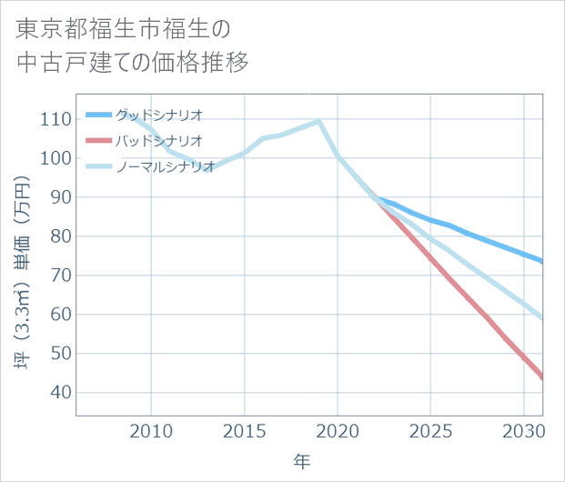 東京都福生市福生の中古戸建て価格推移