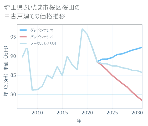 埼玉県さいたま市桜区桜田の中古戸建て価格推移