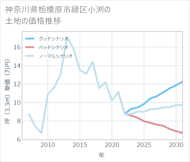 神奈川県相模原市緑区小渕の土地価格推移