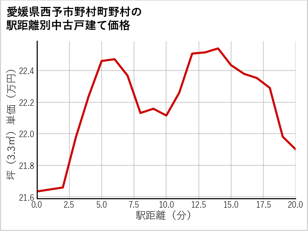 愛媛県西予市野村町野村の徒歩距離別の中古戸建て坪単価