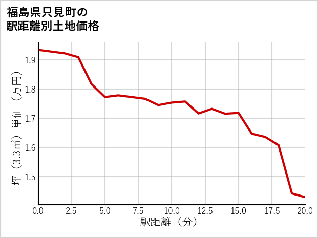 福島県只見町の徒歩距離別の土地坪単価