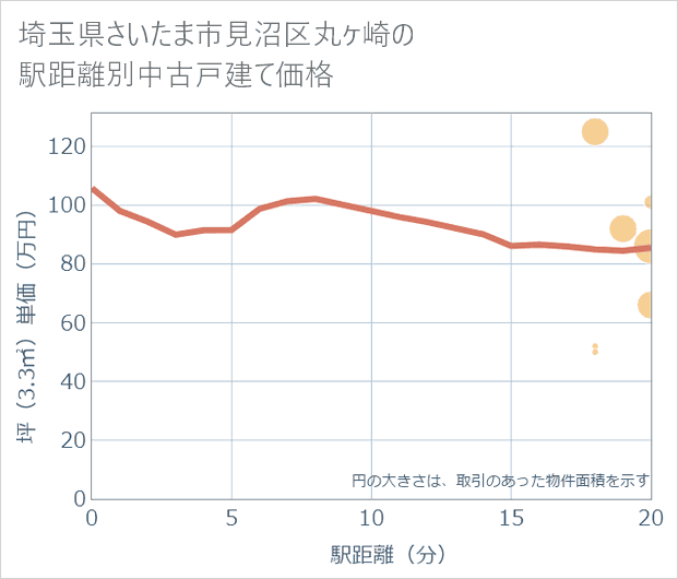 埼玉県さいたま市見沼区丸ケ崎の徒歩距離別の中古戸建て坪単価