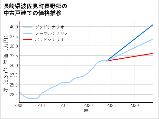 長崎県波佐見町長野郷の中古戸建て価格推移