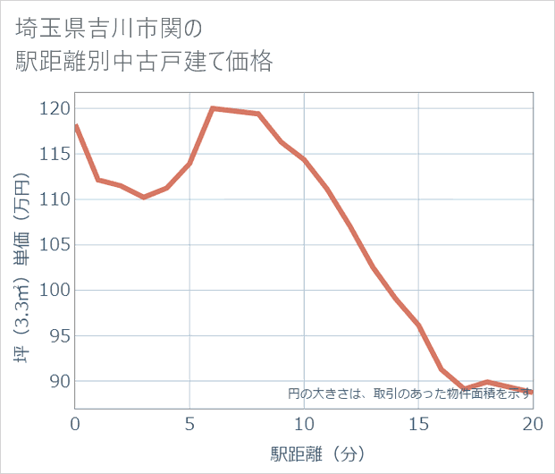埼玉県吉川市関の徒歩距離別の中古戸建て坪単価