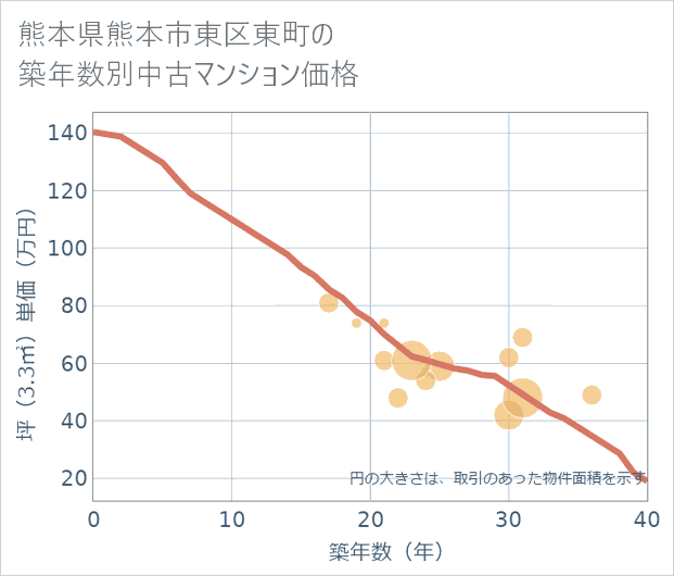 熊本県熊本市東区東町の築年数別の中古マンション坪単価
