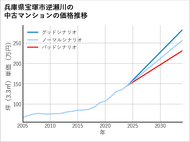 兵庫県宝塚市逆瀬川の中古マンション価格推移